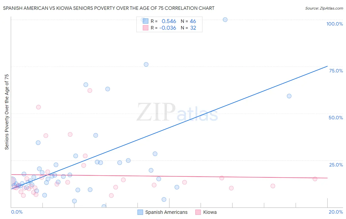 Spanish American vs Kiowa Seniors Poverty Over the Age of 75