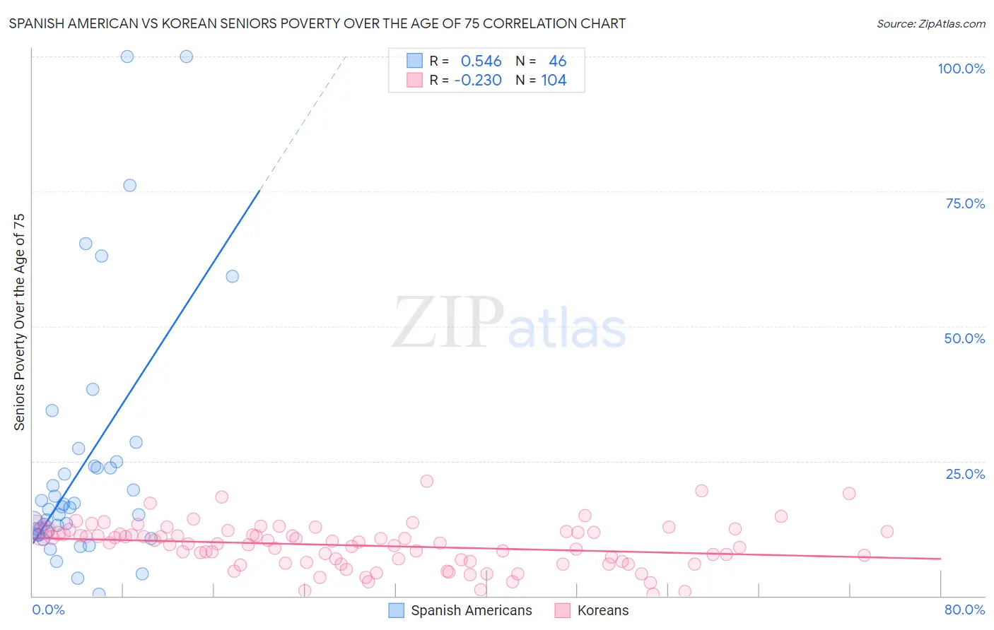 Spanish American vs Korean Seniors Poverty Over the Age of 75