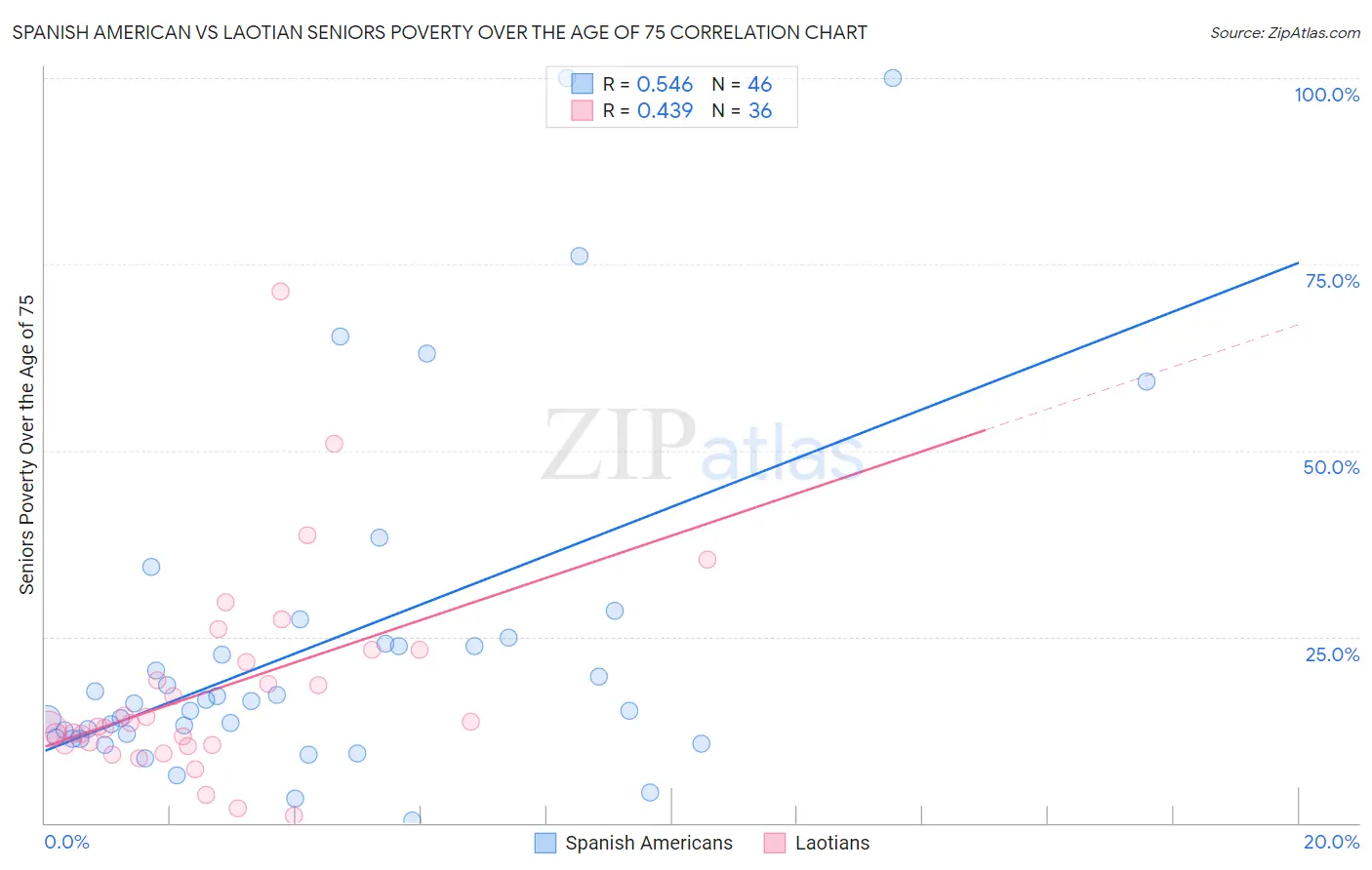 Spanish American vs Laotian Seniors Poverty Over the Age of 75