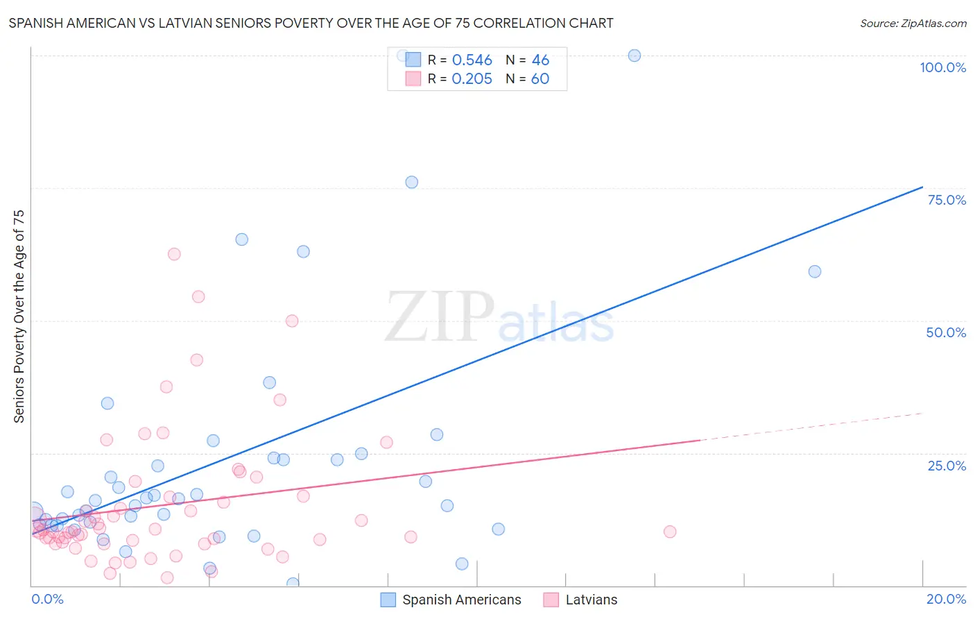 Spanish American vs Latvian Seniors Poverty Over the Age of 75