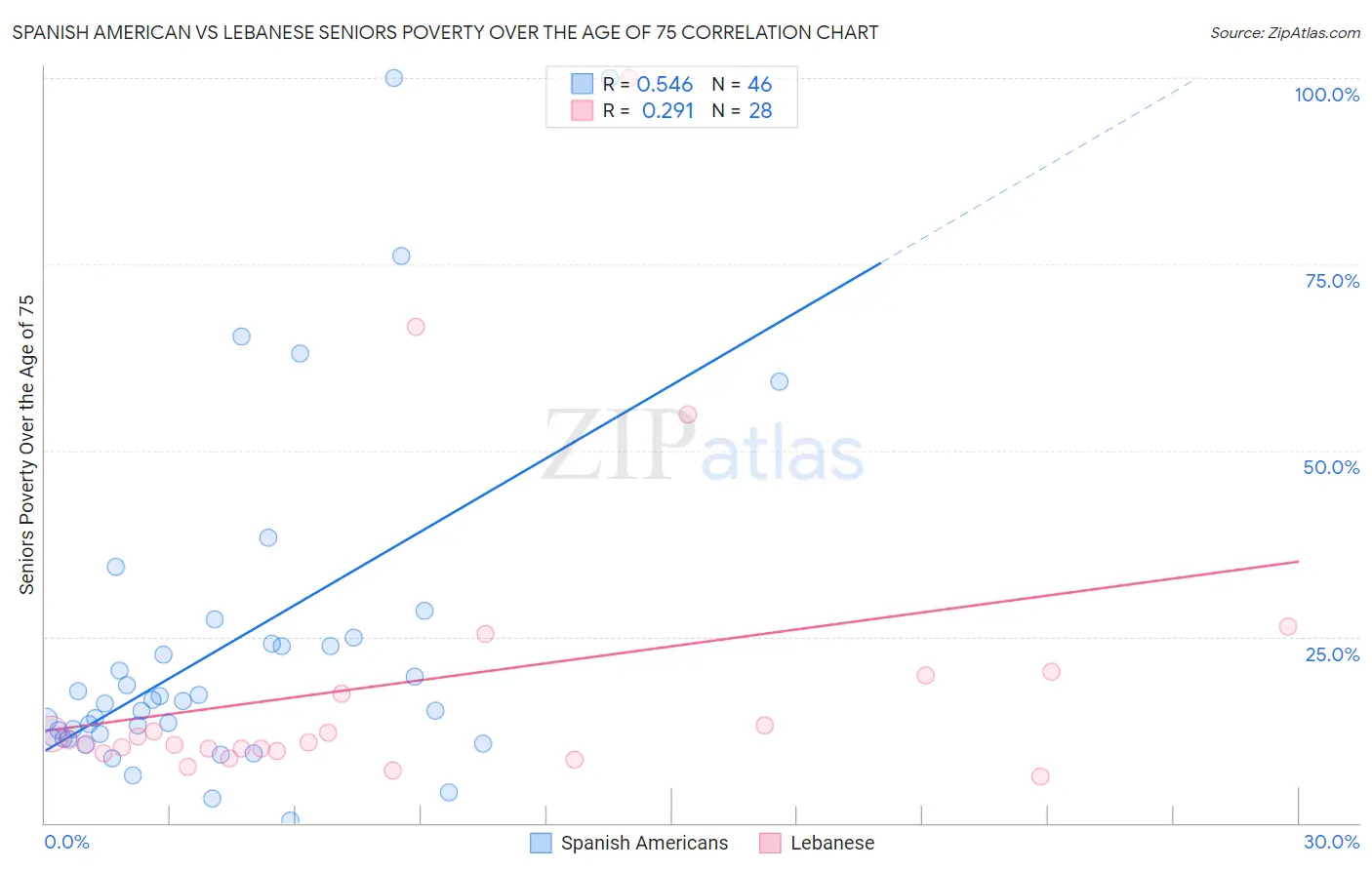 Spanish American vs Lebanese Seniors Poverty Over the Age of 75