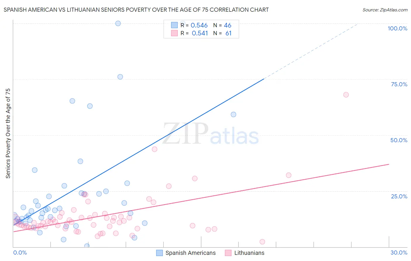 Spanish American vs Lithuanian Seniors Poverty Over the Age of 75