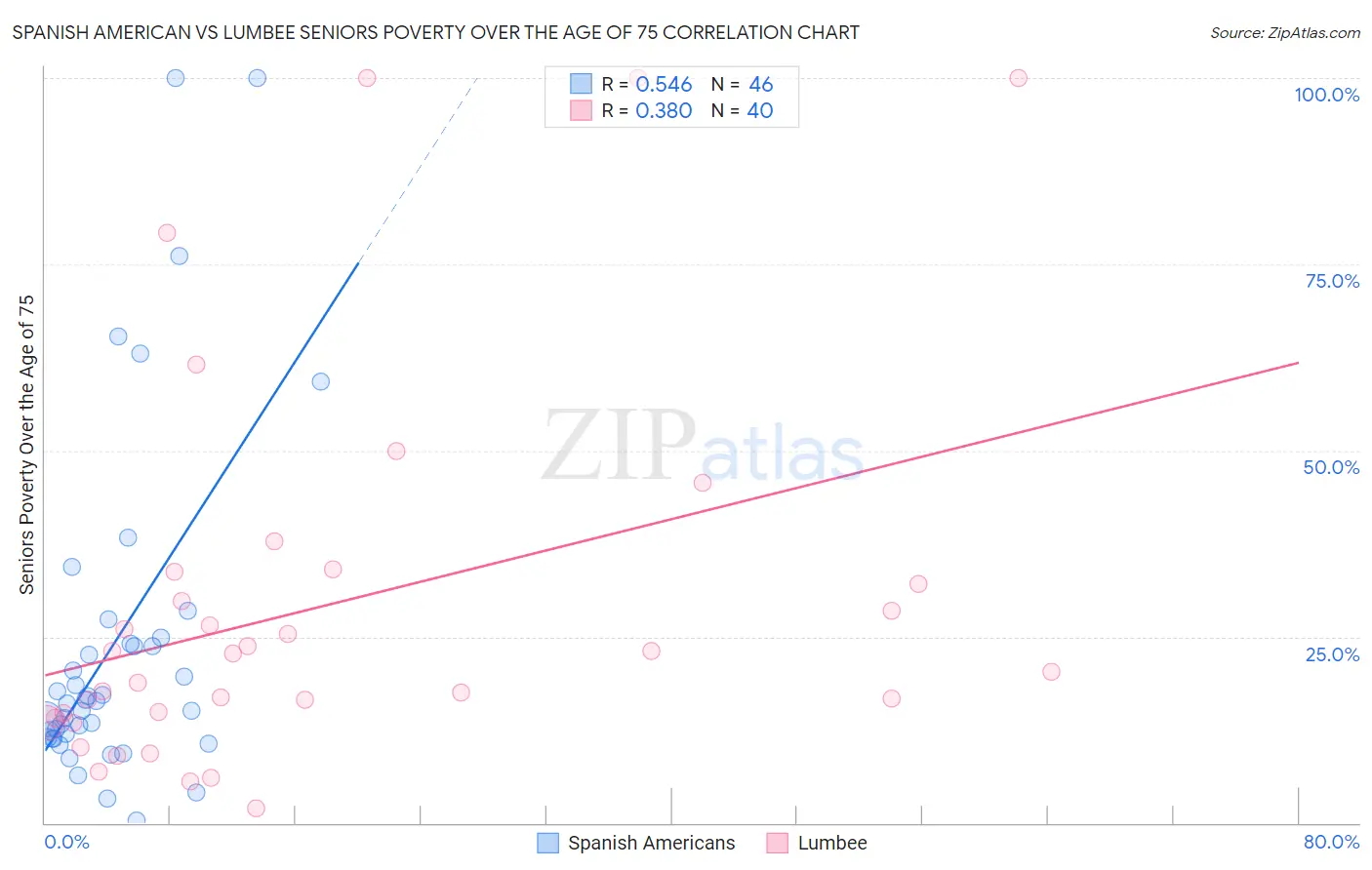 Spanish American vs Lumbee Seniors Poverty Over the Age of 75