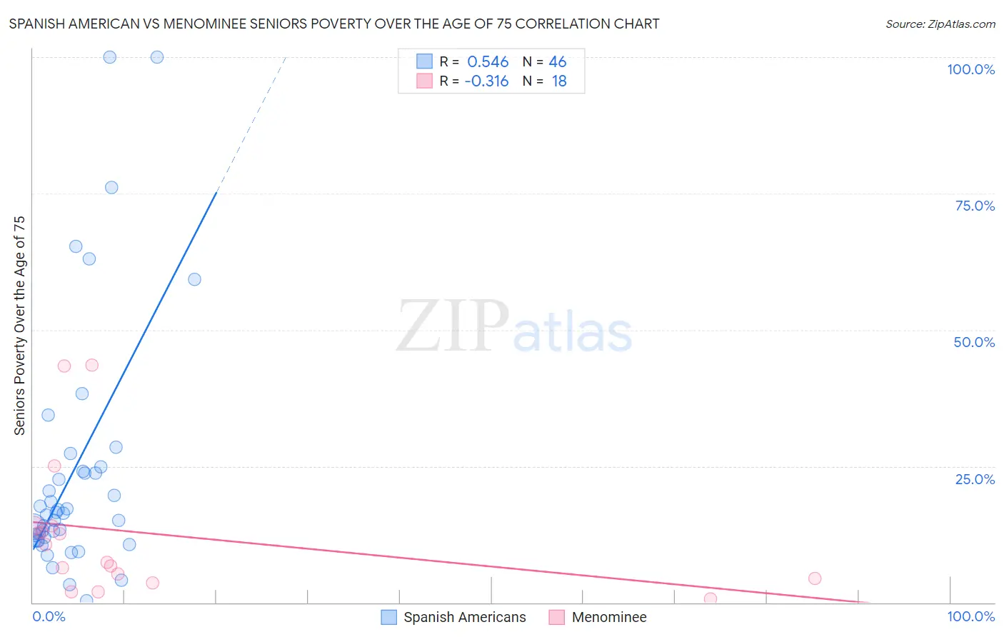 Spanish American vs Menominee Seniors Poverty Over the Age of 75