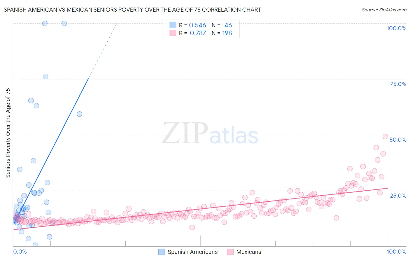 Spanish American vs Mexican Seniors Poverty Over the Age of 75