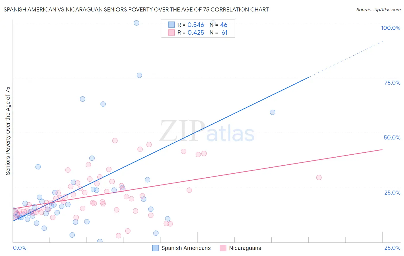 Spanish American vs Nicaraguan Seniors Poverty Over the Age of 75