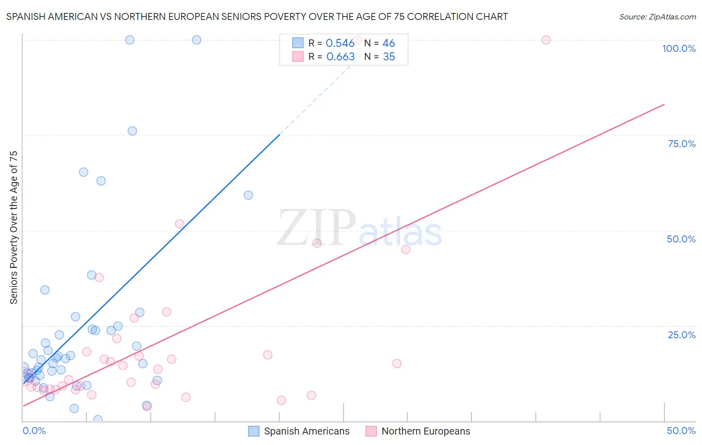 Spanish American vs Northern European Seniors Poverty Over the Age of 75