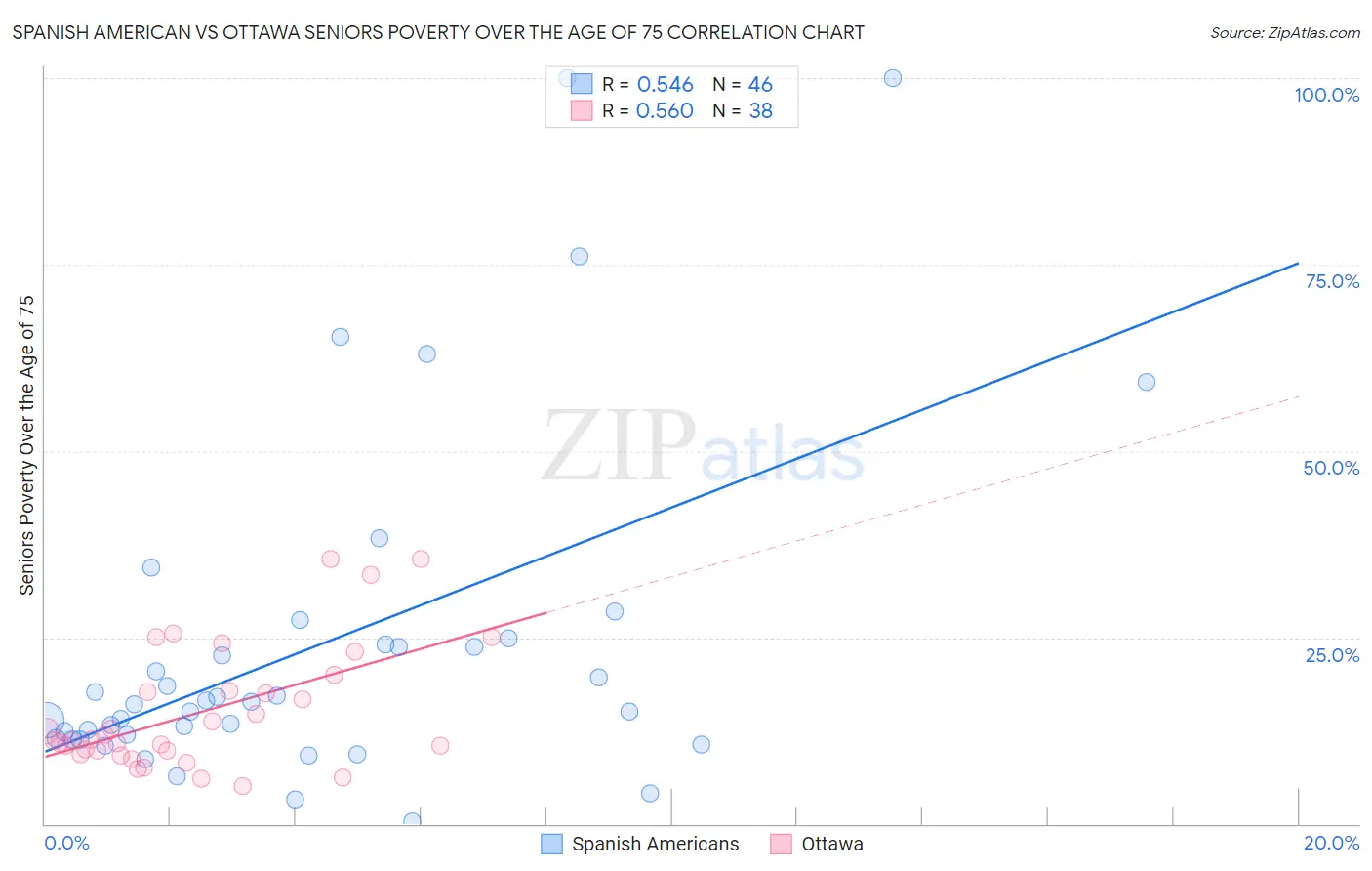 Spanish American vs Ottawa Seniors Poverty Over the Age of 75