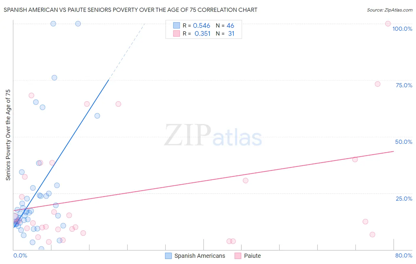 Spanish American vs Paiute Seniors Poverty Over the Age of 75