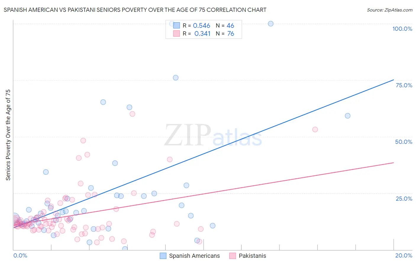 Spanish American vs Pakistani Seniors Poverty Over the Age of 75