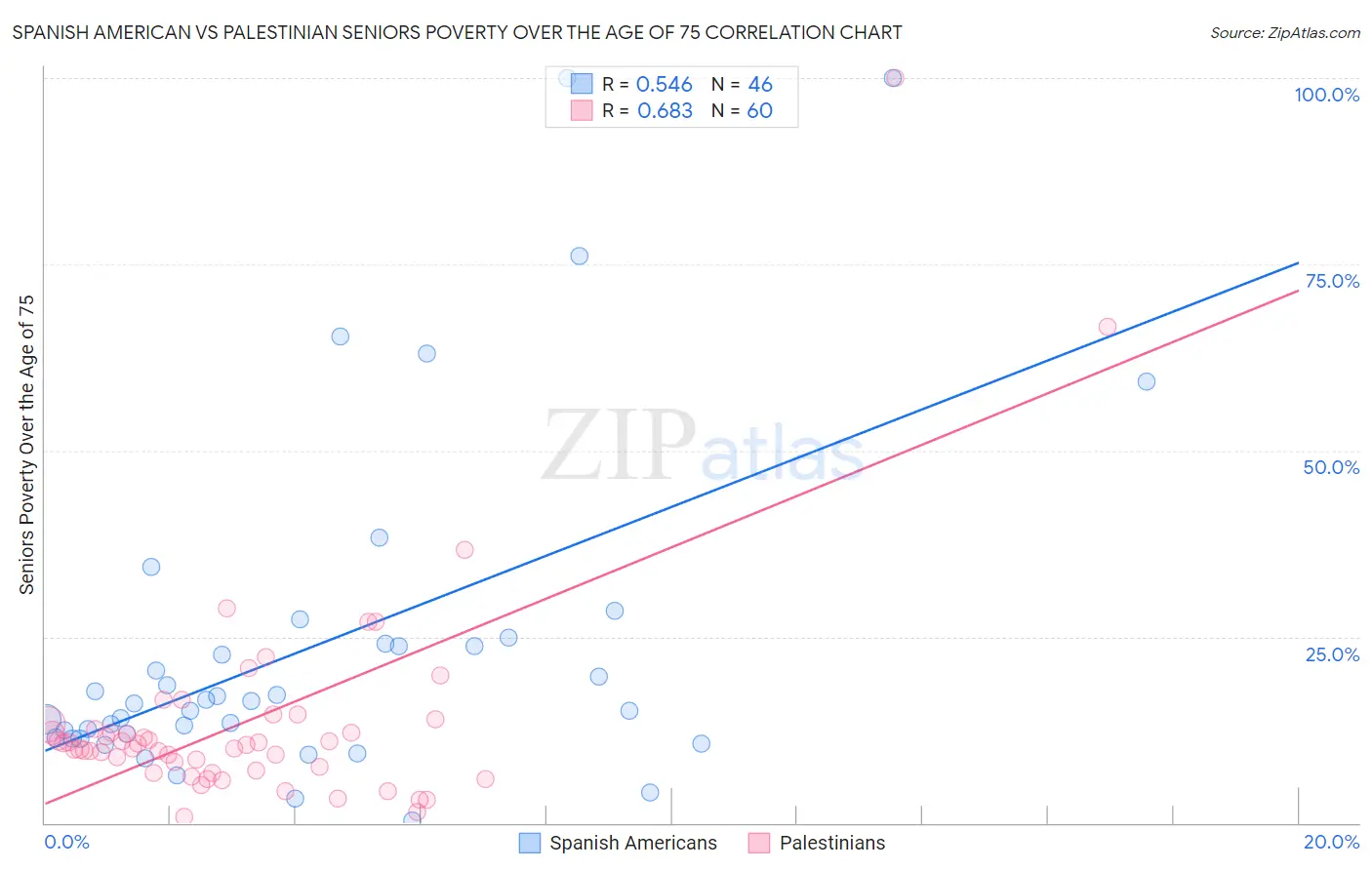Spanish American vs Palestinian Seniors Poverty Over the Age of 75