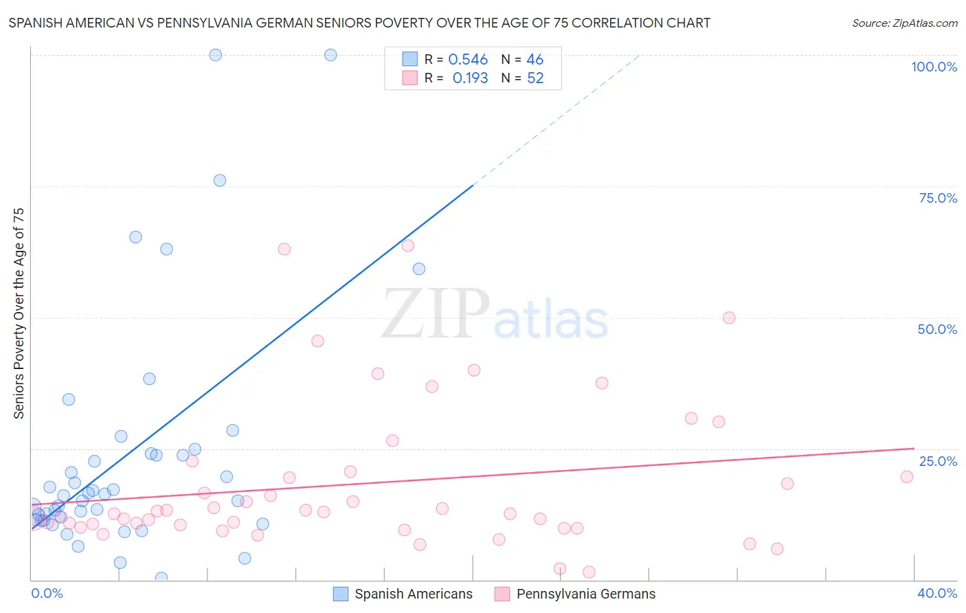 Spanish American vs Pennsylvania German Seniors Poverty Over the Age of 75