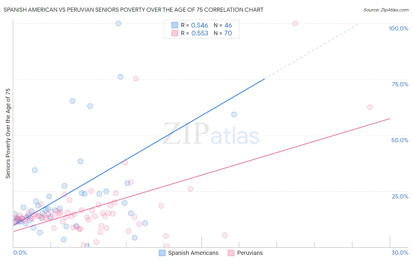 Spanish American vs Peruvian Seniors Poverty Over the Age of 75