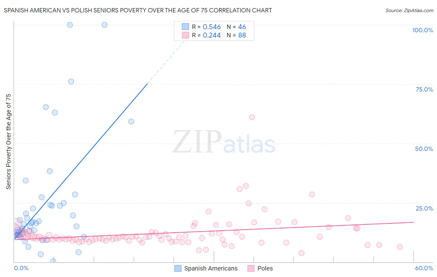 Spanish American vs Polish Seniors Poverty Over the Age of 75