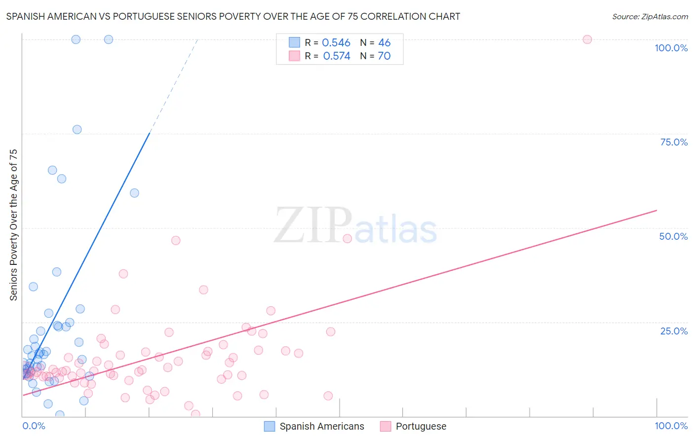 Spanish American vs Portuguese Seniors Poverty Over the Age of 75