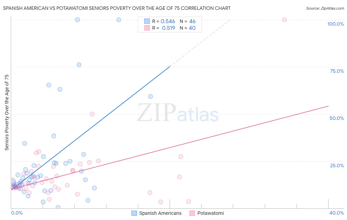 Spanish American vs Potawatomi Seniors Poverty Over the Age of 75