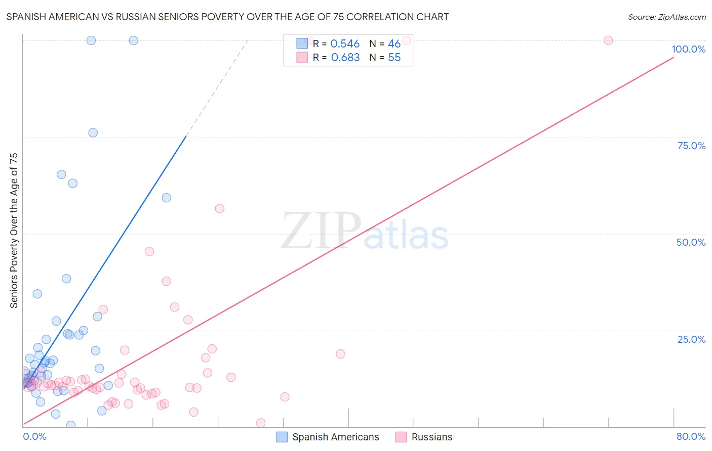 Spanish American vs Russian Seniors Poverty Over the Age of 75