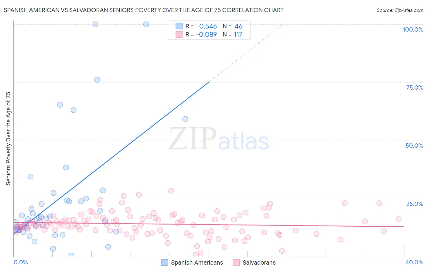 Spanish American vs Salvadoran Seniors Poverty Over the Age of 75