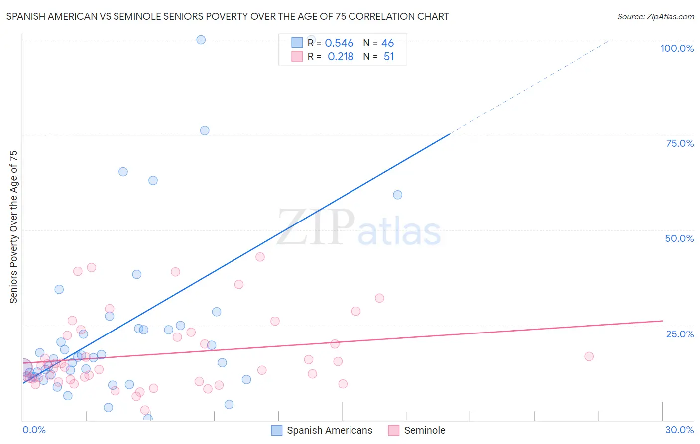 Spanish American vs Seminole Seniors Poverty Over the Age of 75