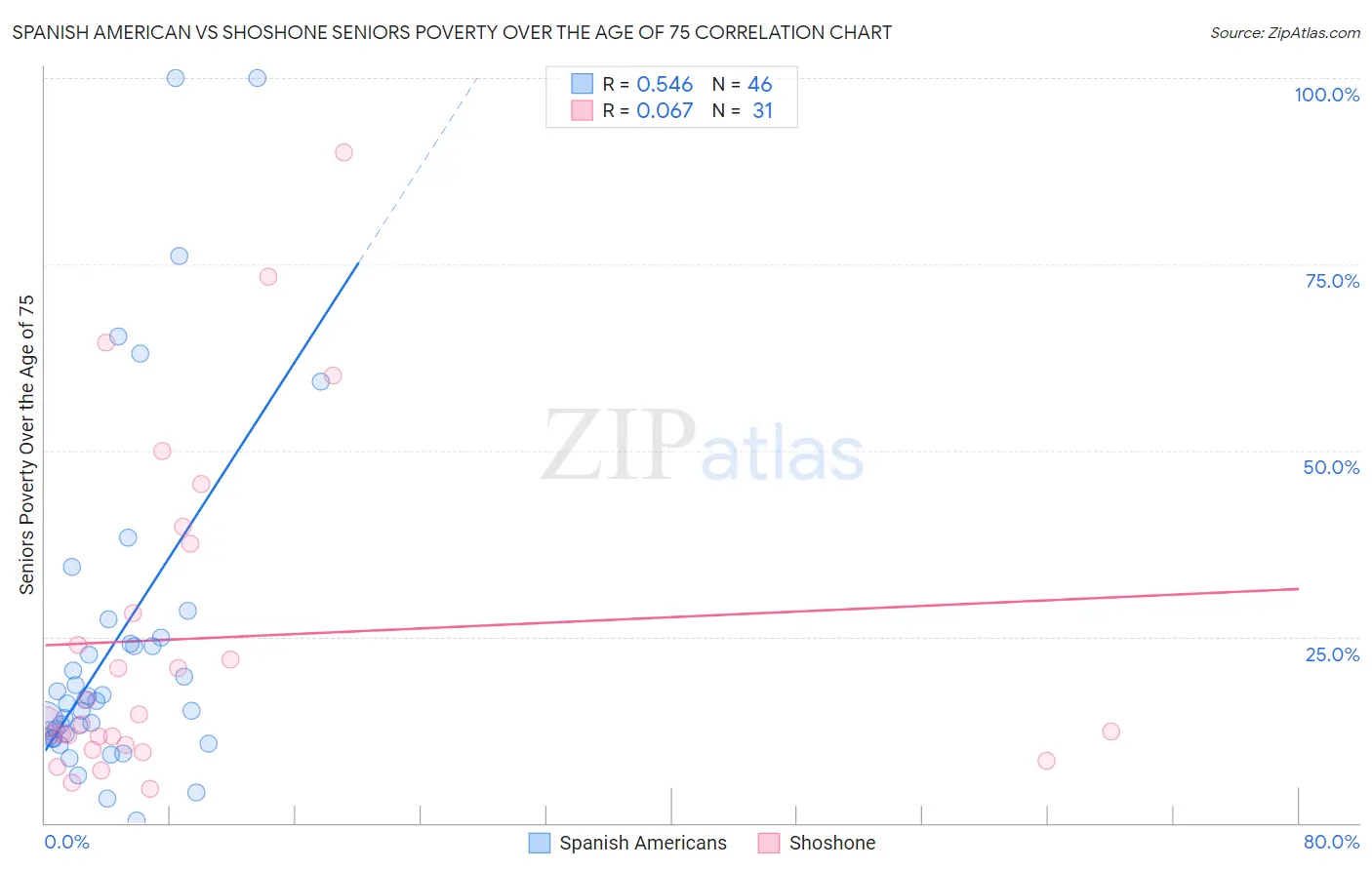 Spanish American vs Shoshone Seniors Poverty Over the Age of 75