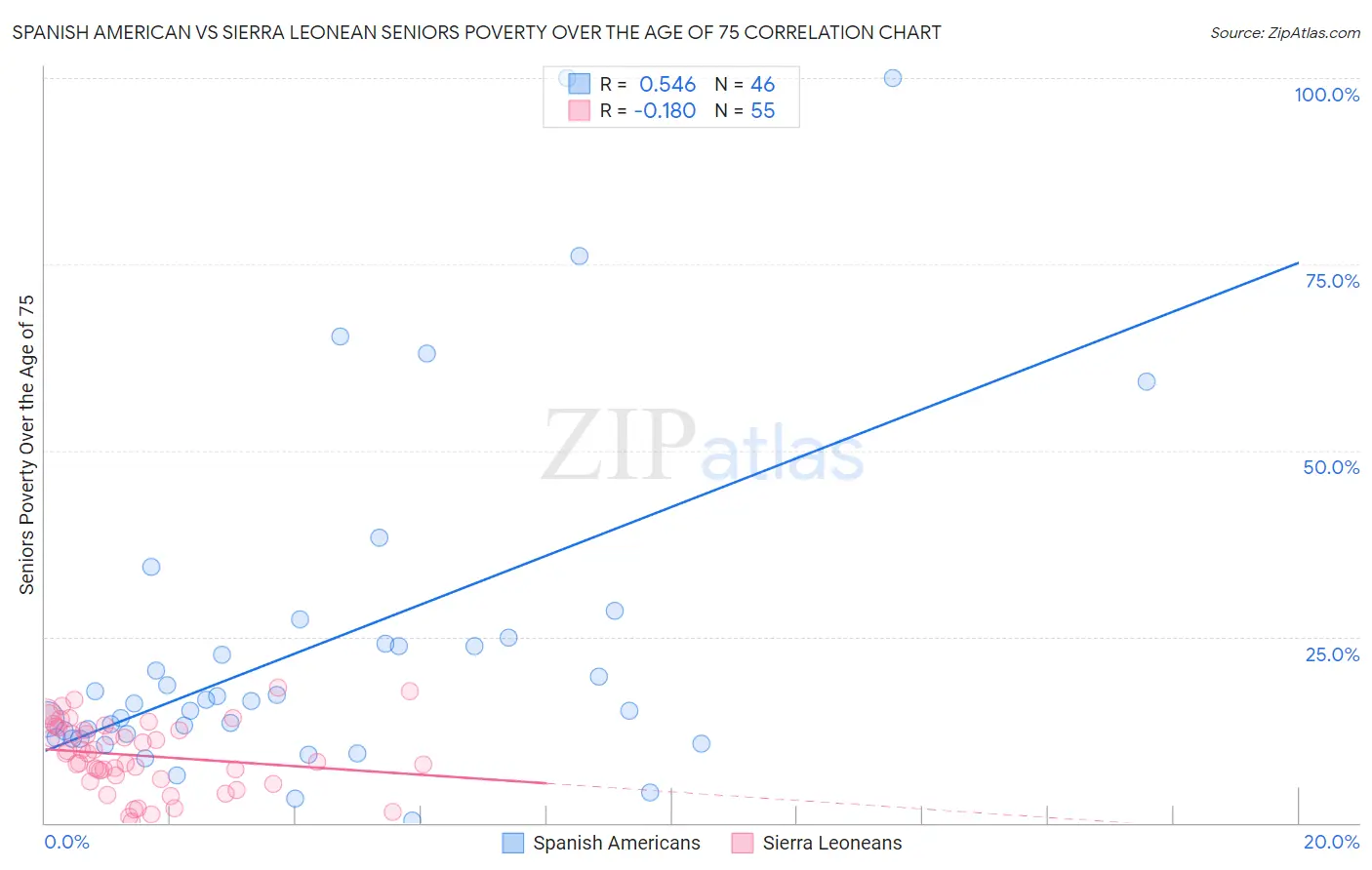 Spanish American vs Sierra Leonean Seniors Poverty Over the Age of 75