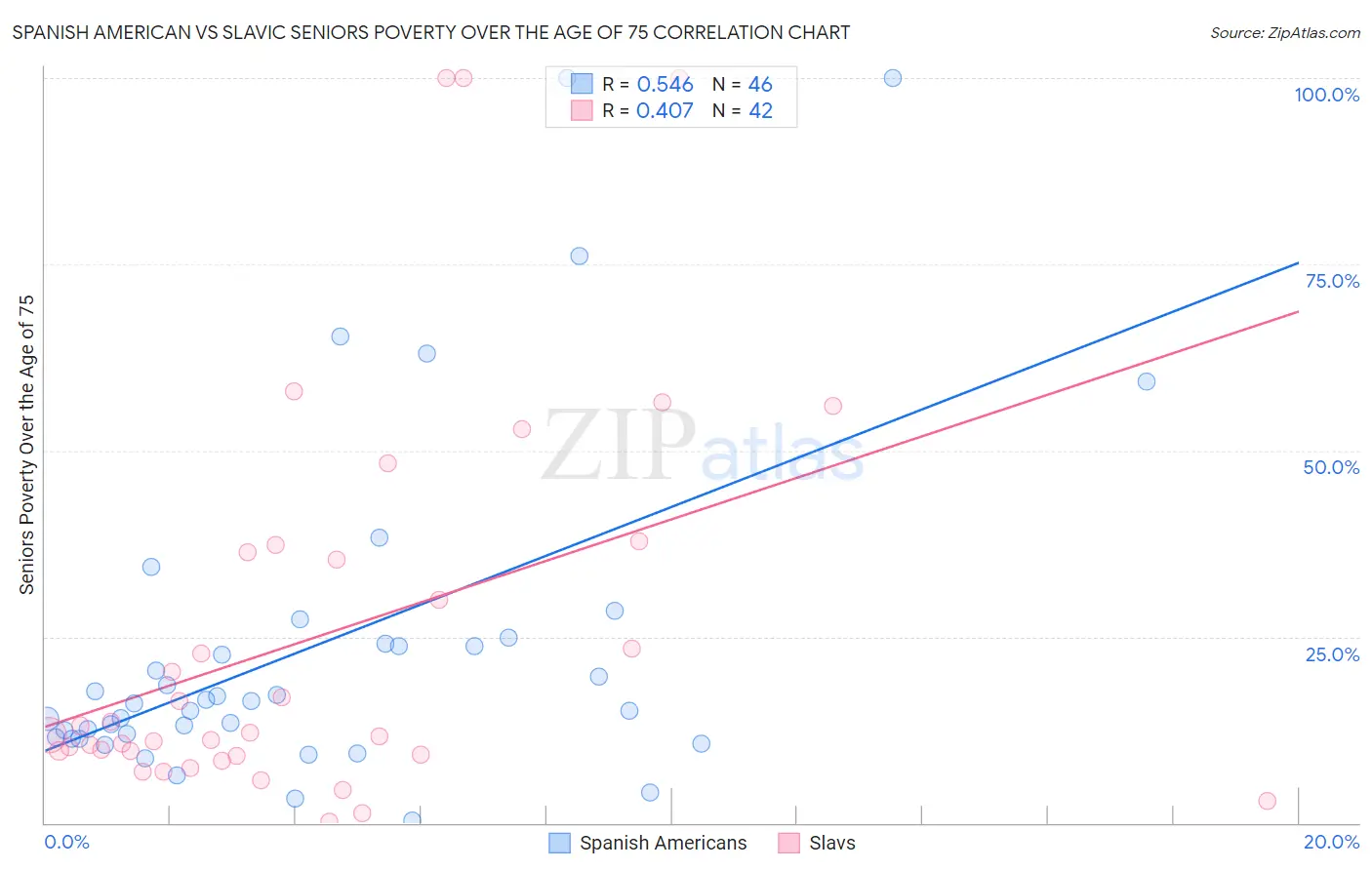 Spanish American vs Slavic Seniors Poverty Over the Age of 75