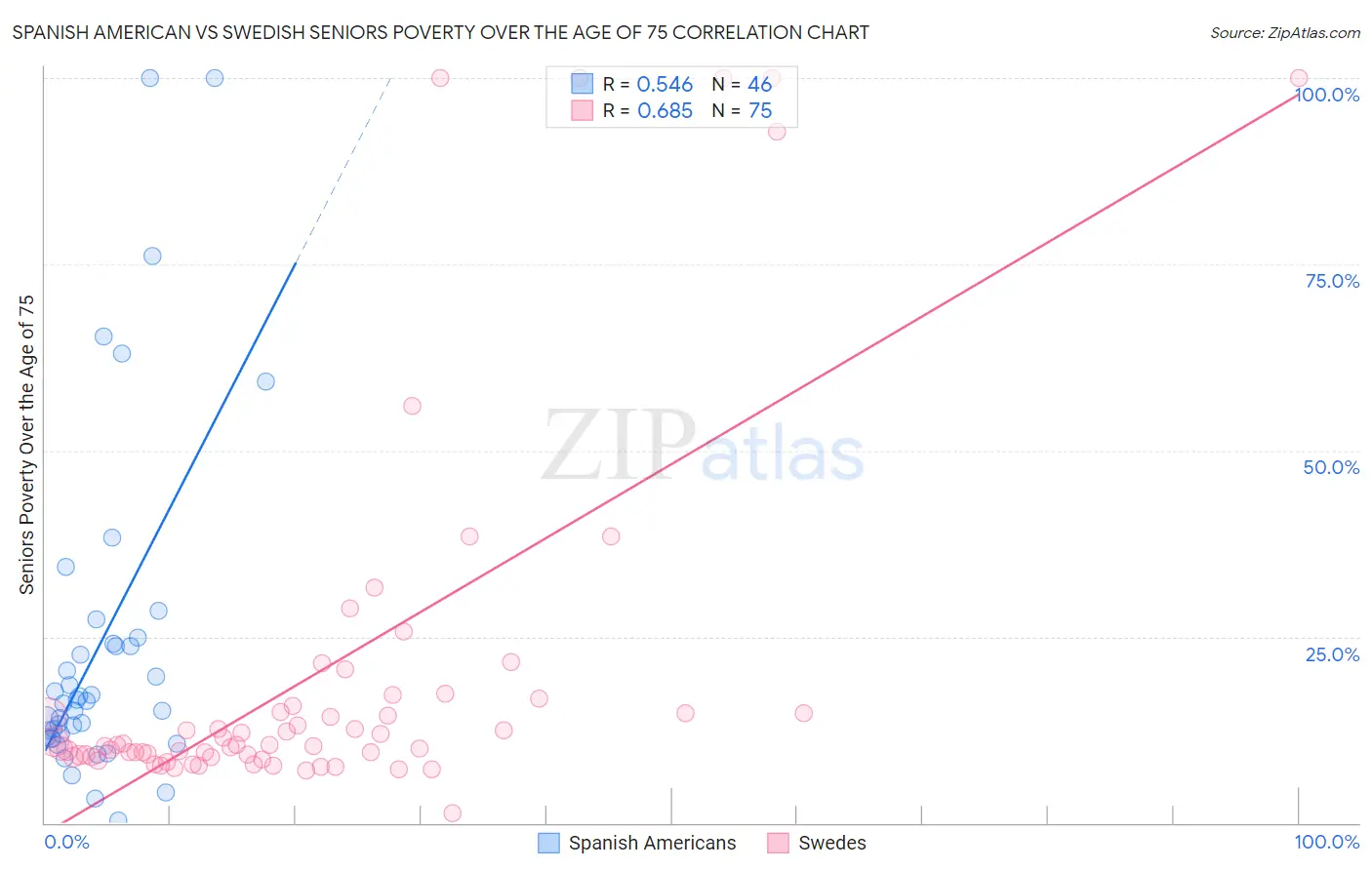 Spanish American vs Swedish Seniors Poverty Over the Age of 75