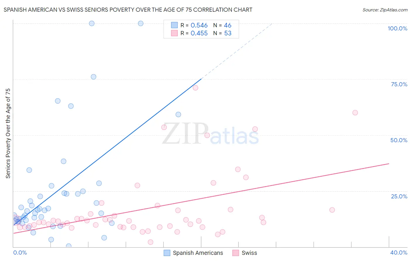 Spanish American vs Swiss Seniors Poverty Over the Age of 75