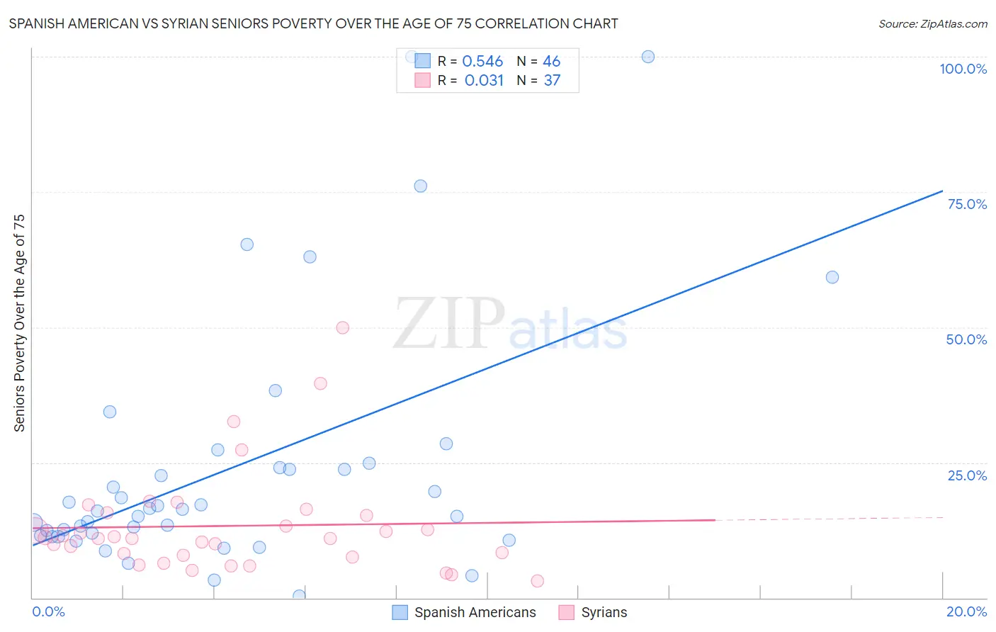 Spanish American vs Syrian Seniors Poverty Over the Age of 75