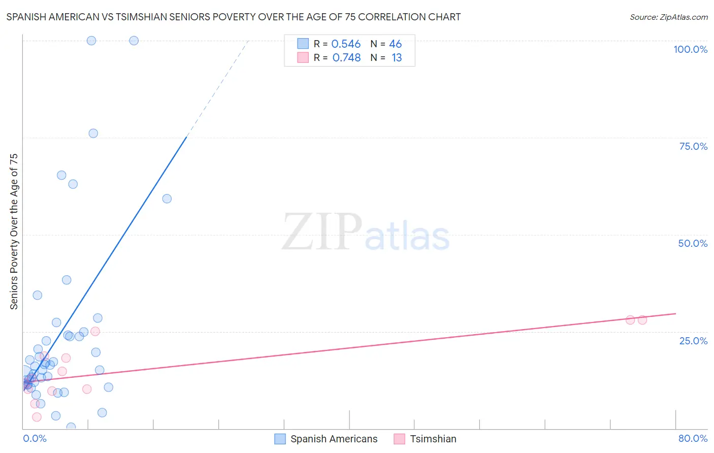 Spanish American vs Tsimshian Seniors Poverty Over the Age of 75