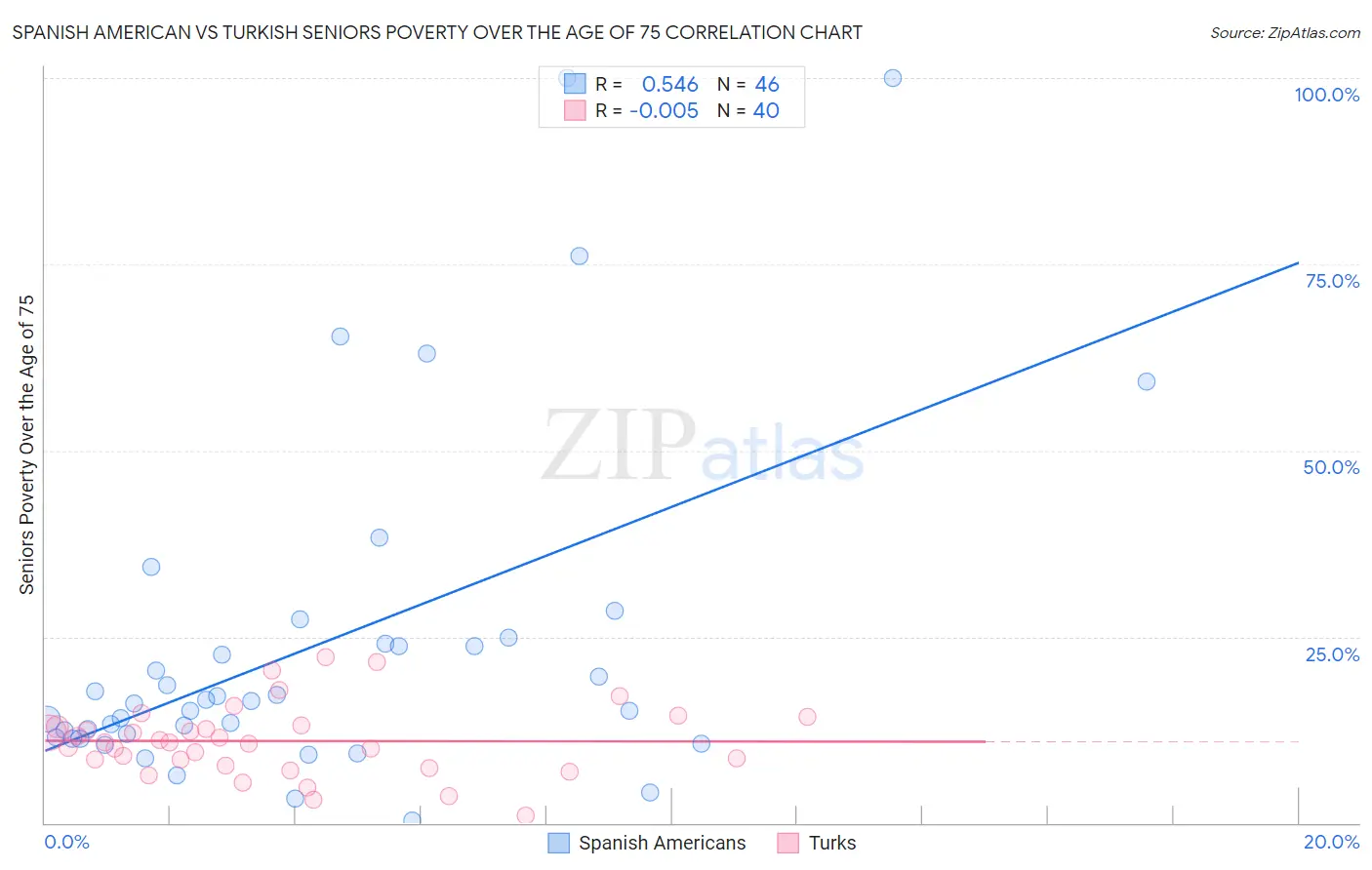 Spanish American vs Turkish Seniors Poverty Over the Age of 75