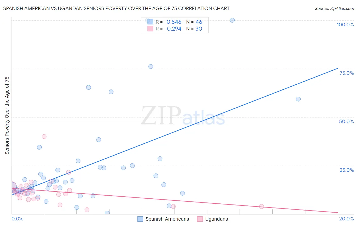 Spanish American vs Ugandan Seniors Poverty Over the Age of 75