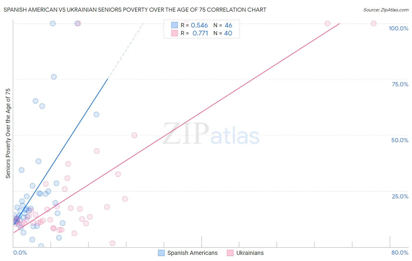 Spanish American vs Ukrainian Seniors Poverty Over the Age of 75