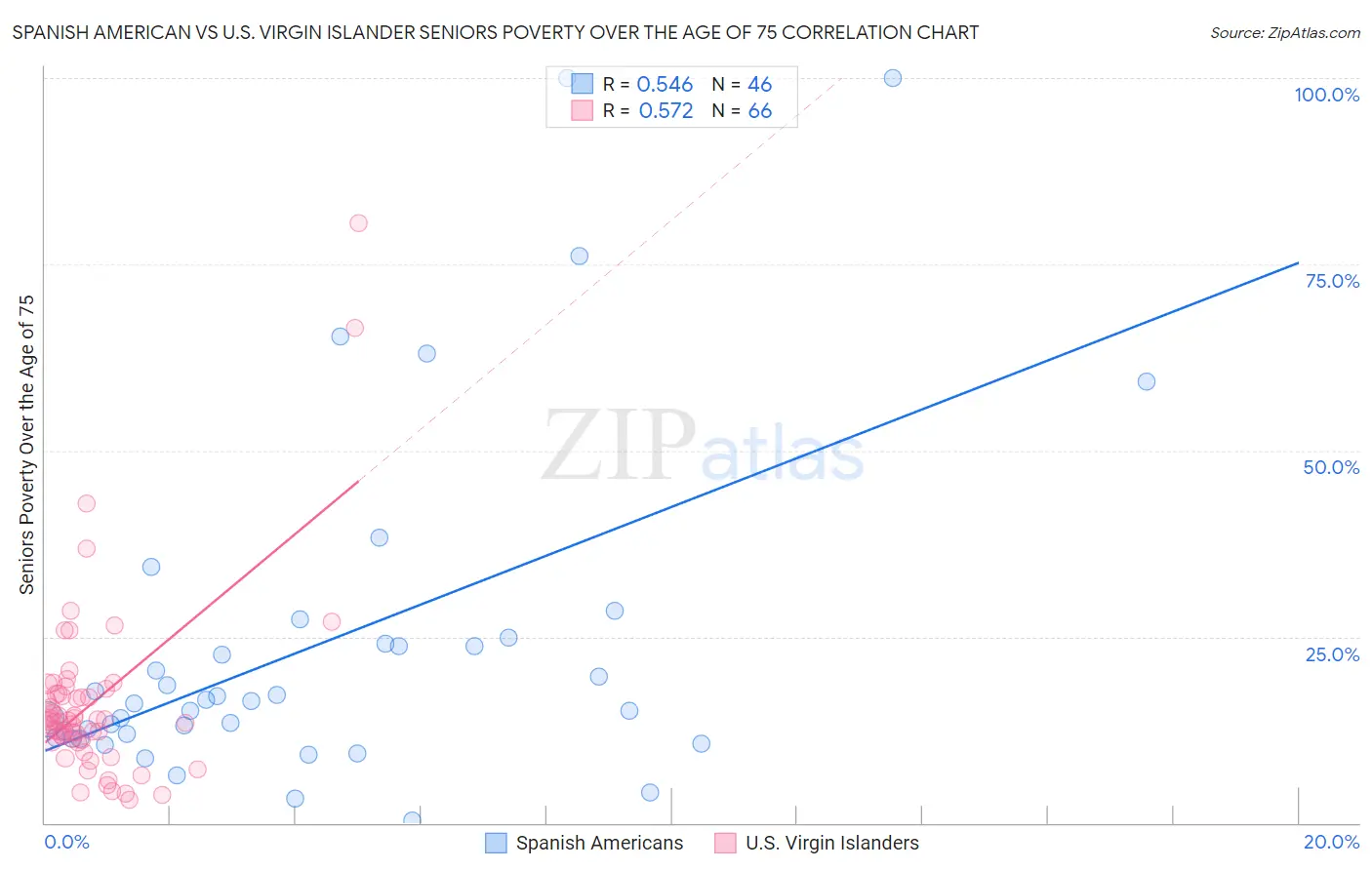 Spanish American vs U.S. Virgin Islander Seniors Poverty Over the Age of 75