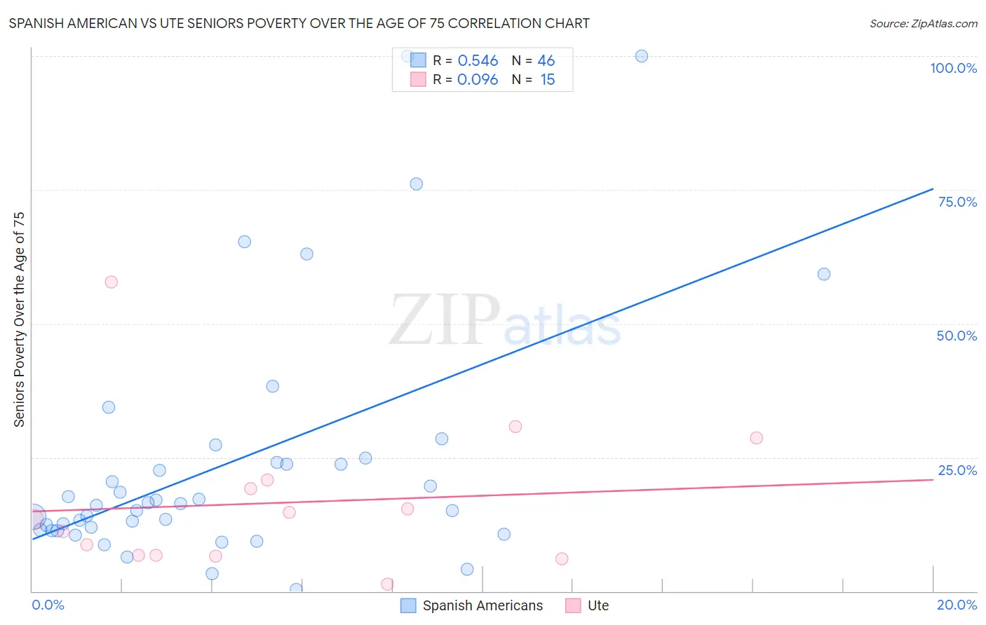 Spanish American vs Ute Seniors Poverty Over the Age of 75