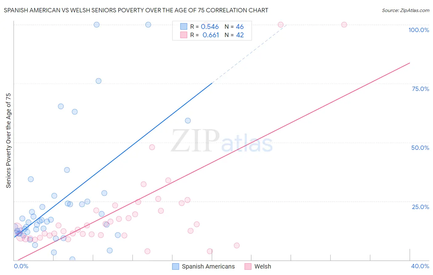 Spanish American vs Welsh Seniors Poverty Over the Age of 75