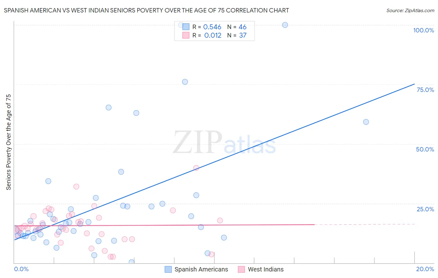 Spanish American vs West Indian Seniors Poverty Over the Age of 75