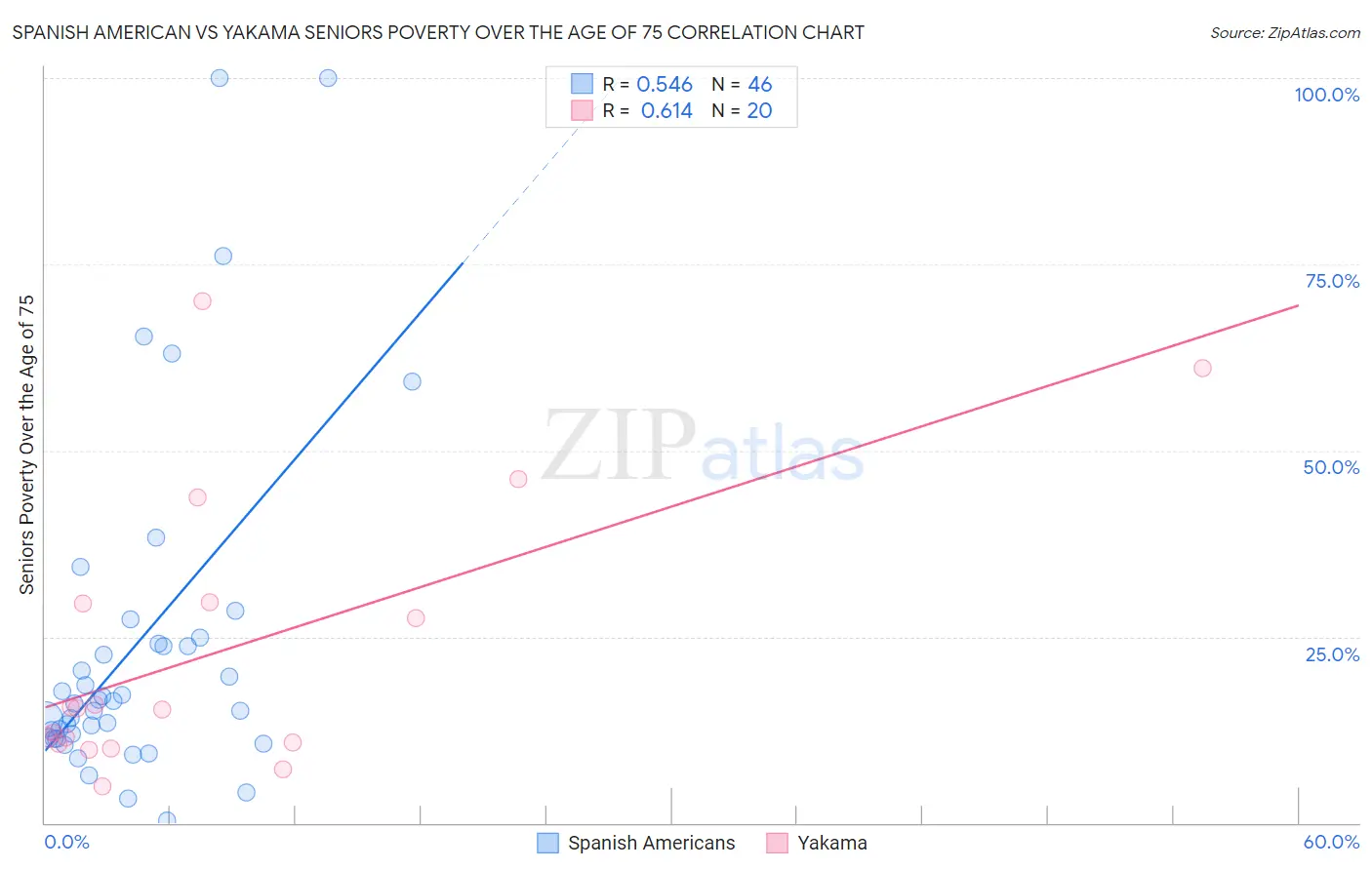 Spanish American vs Yakama Seniors Poverty Over the Age of 75