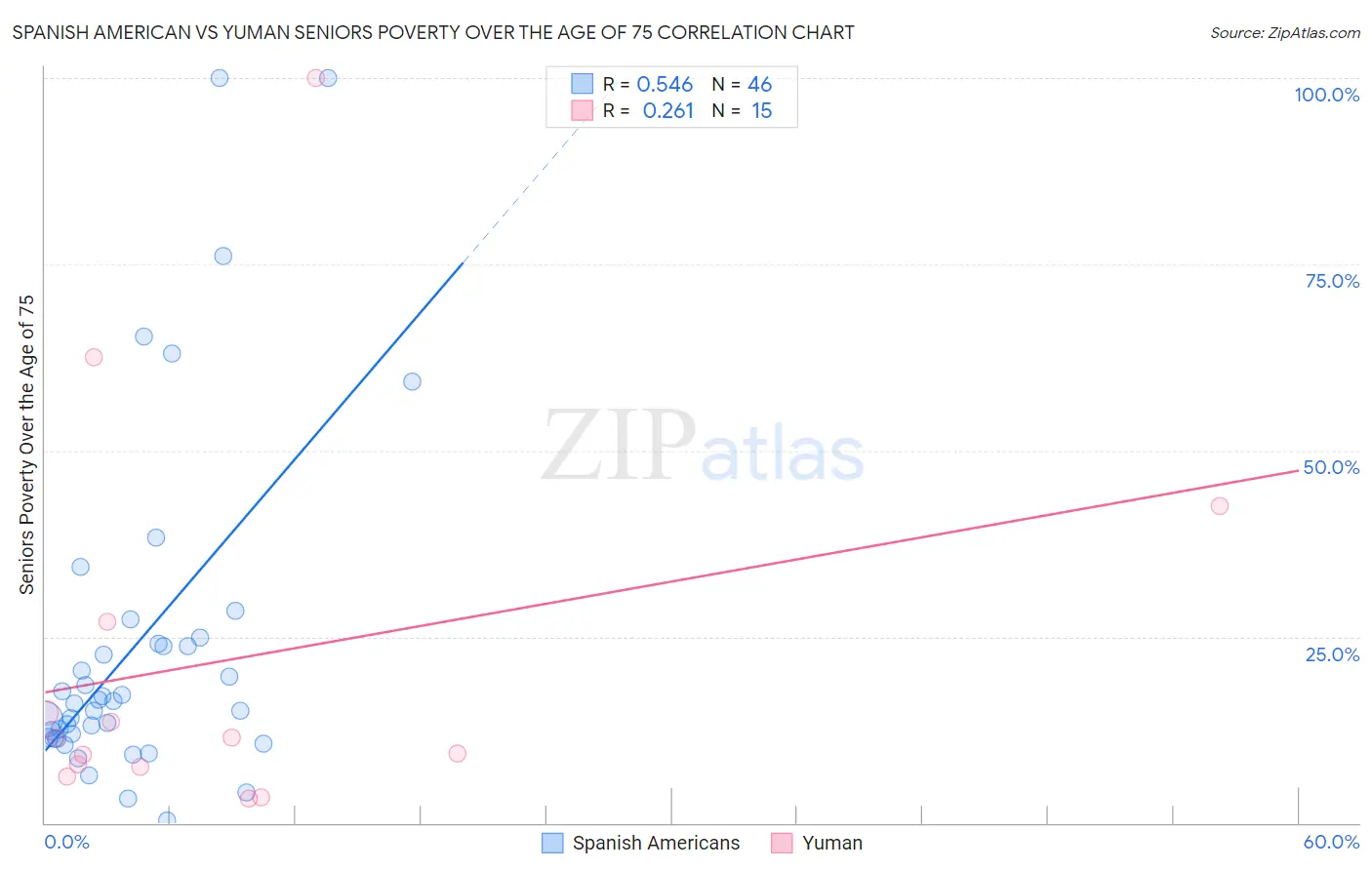 Spanish American vs Yuman Seniors Poverty Over the Age of 75