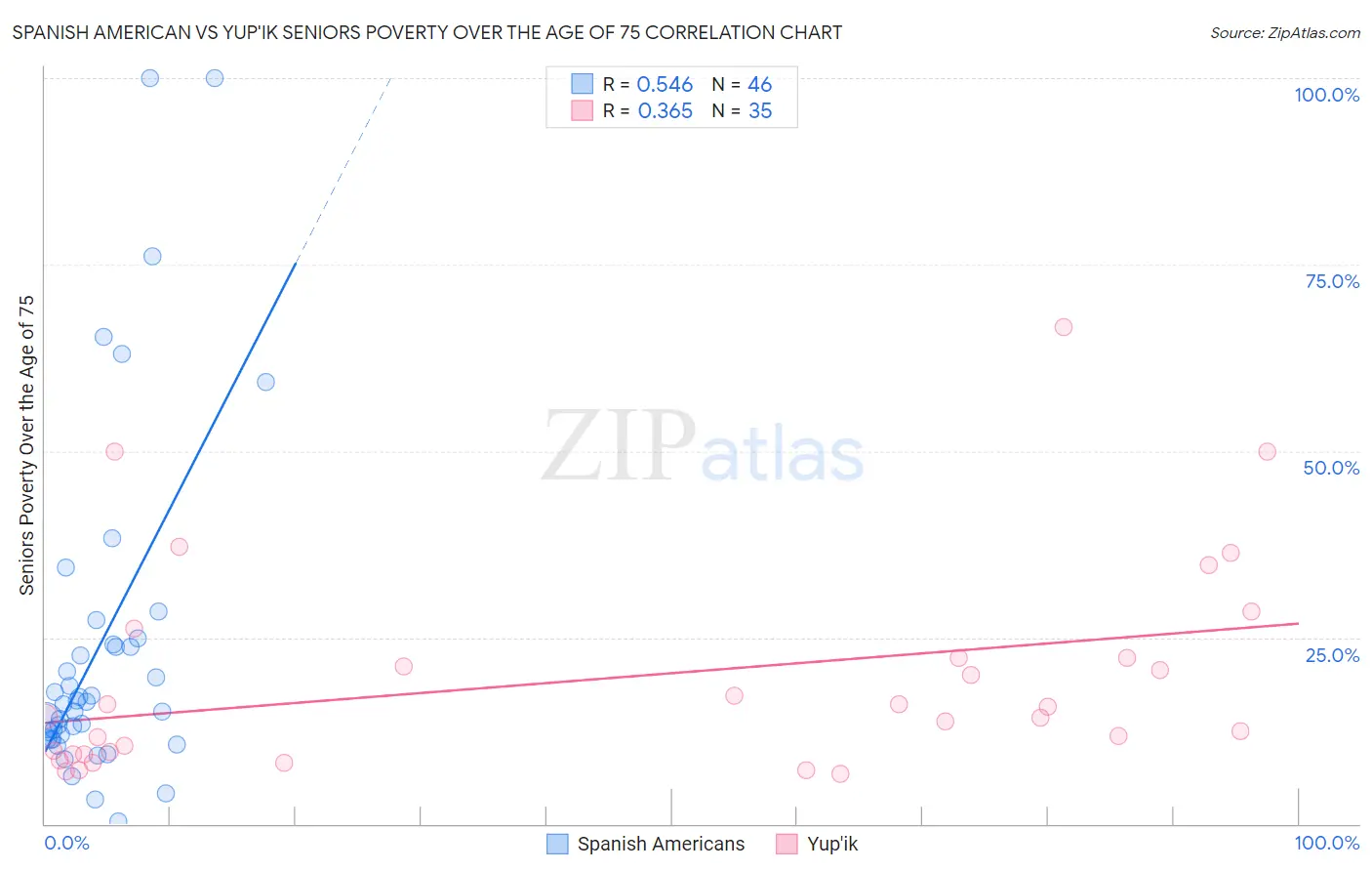 Spanish American vs Yup'ik Seniors Poverty Over the Age of 75