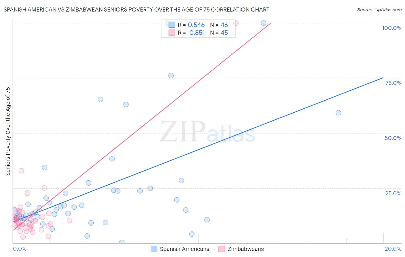 Spanish American vs Zimbabwean Seniors Poverty Over the Age of 75