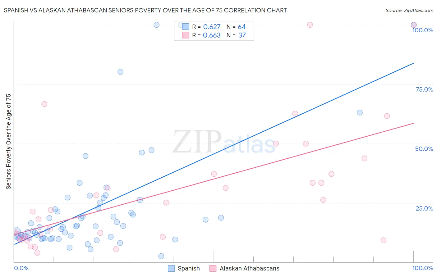 Spanish vs Alaskan Athabascan Seniors Poverty Over the Age of 75