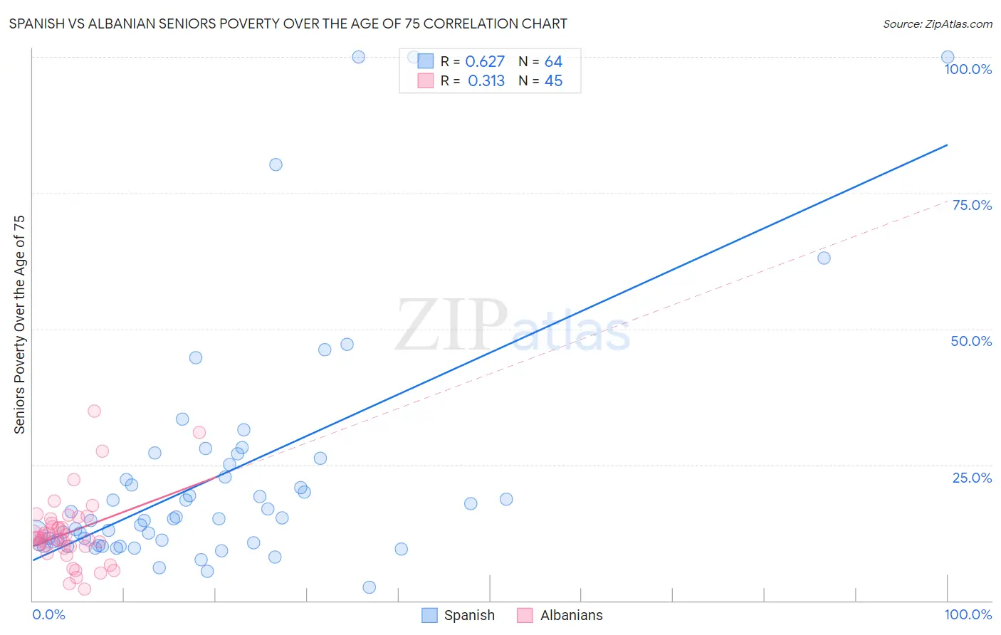 Spanish vs Albanian Seniors Poverty Over the Age of 75