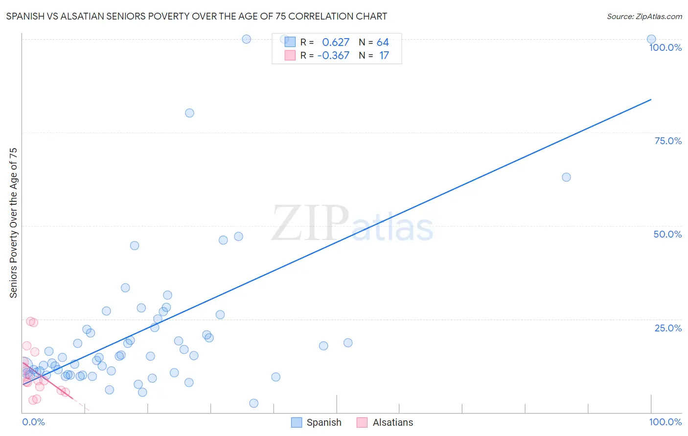 Spanish vs Alsatian Seniors Poverty Over the Age of 75