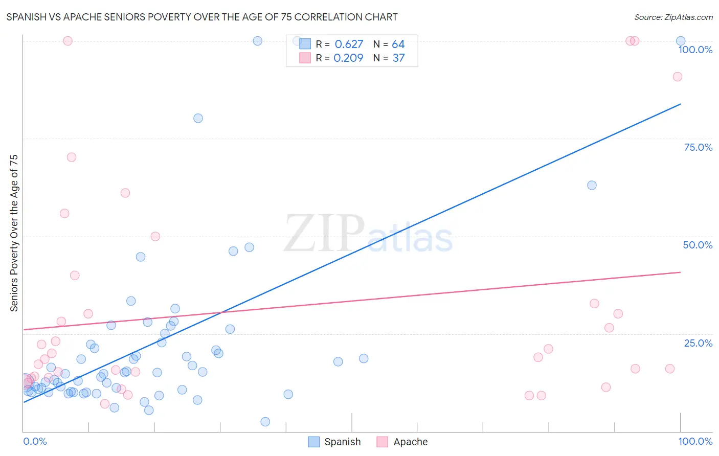 Spanish vs Apache Seniors Poverty Over the Age of 75