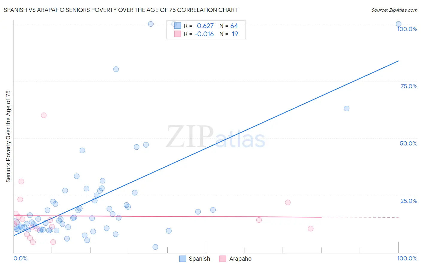 Spanish vs Arapaho Seniors Poverty Over the Age of 75