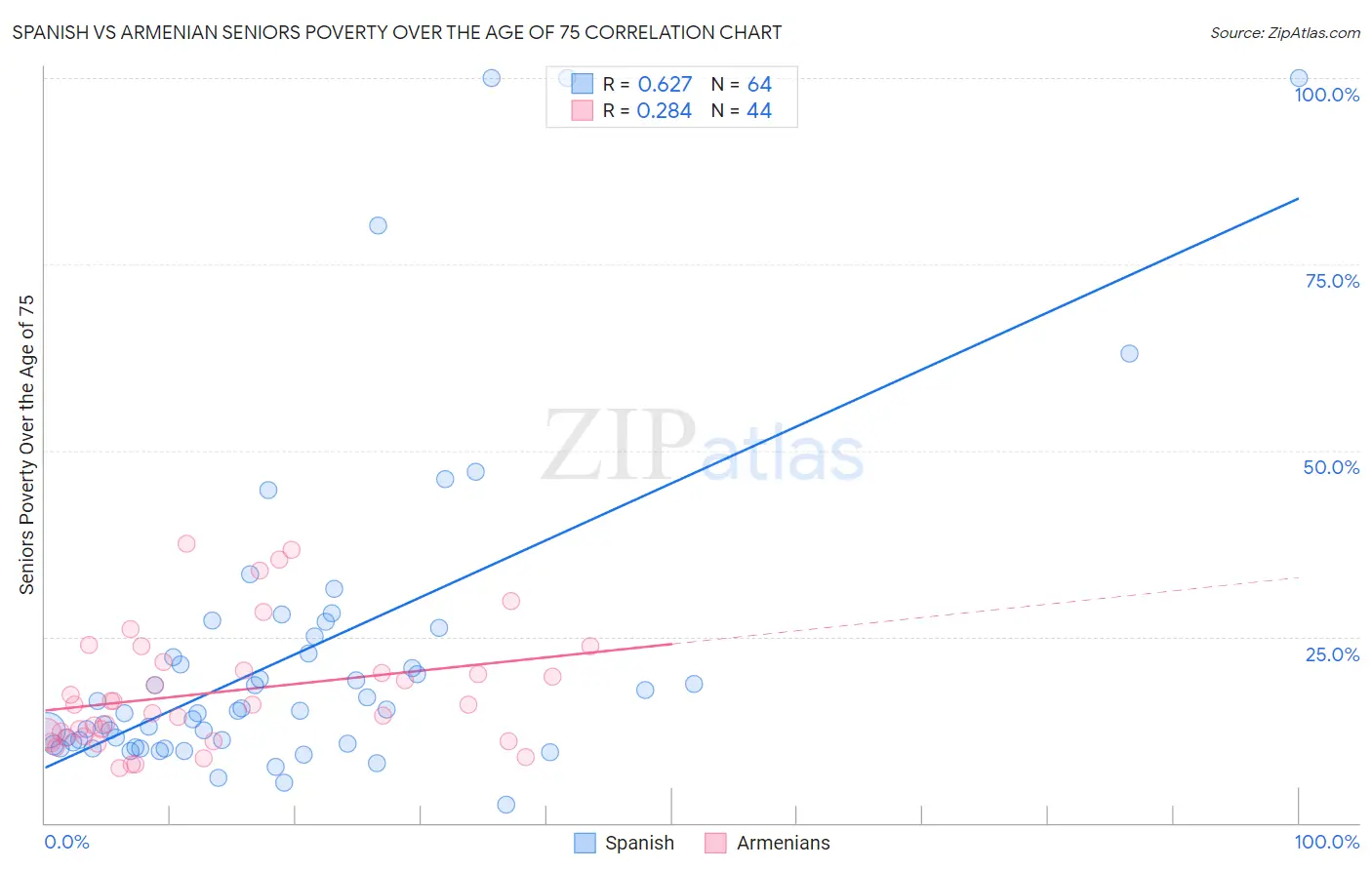 Spanish vs Armenian Seniors Poverty Over the Age of 75