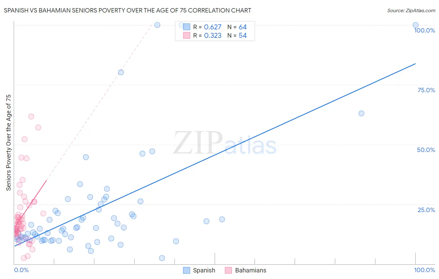 Spanish vs Bahamian Seniors Poverty Over the Age of 75