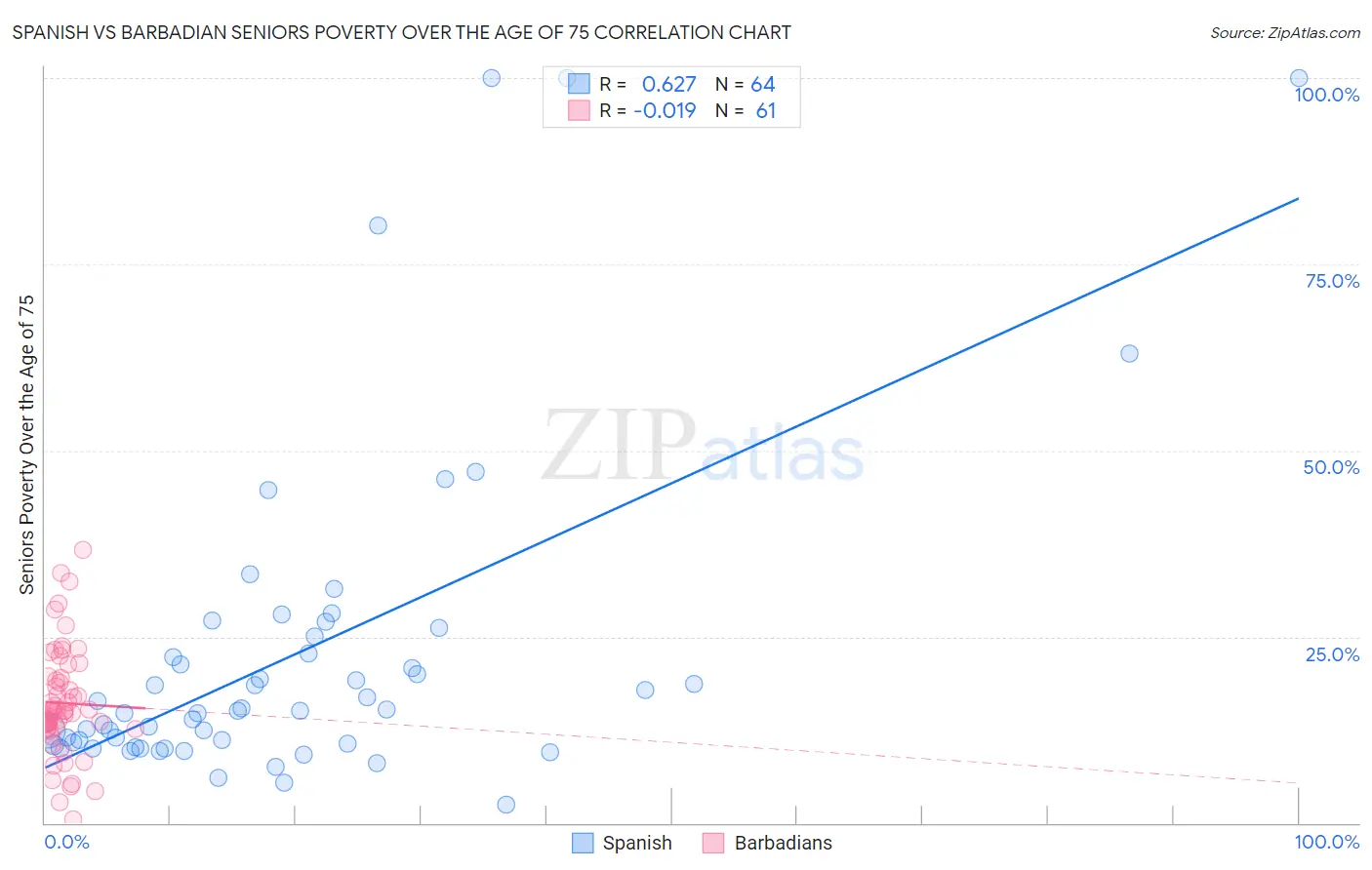 Spanish vs Barbadian Seniors Poverty Over the Age of 75