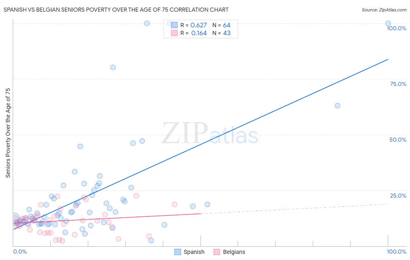 Spanish vs Belgian Seniors Poverty Over the Age of 75